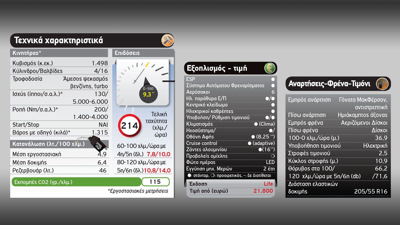 Ο 1 ,5 λτ. TSI ACT των 130 ίππων παρουσιάζει πολιτισμένα χαρακτηριστικά, με εύρωστη λειτουργία στις μεσαίες στροφές και χαμηλή κατανάλωση. 