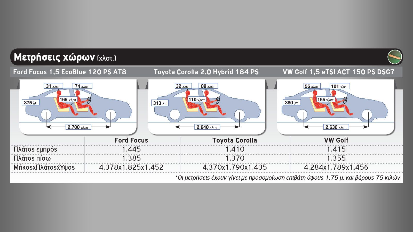Ford Focus Vs Toyota Corolla Vs VW Golf