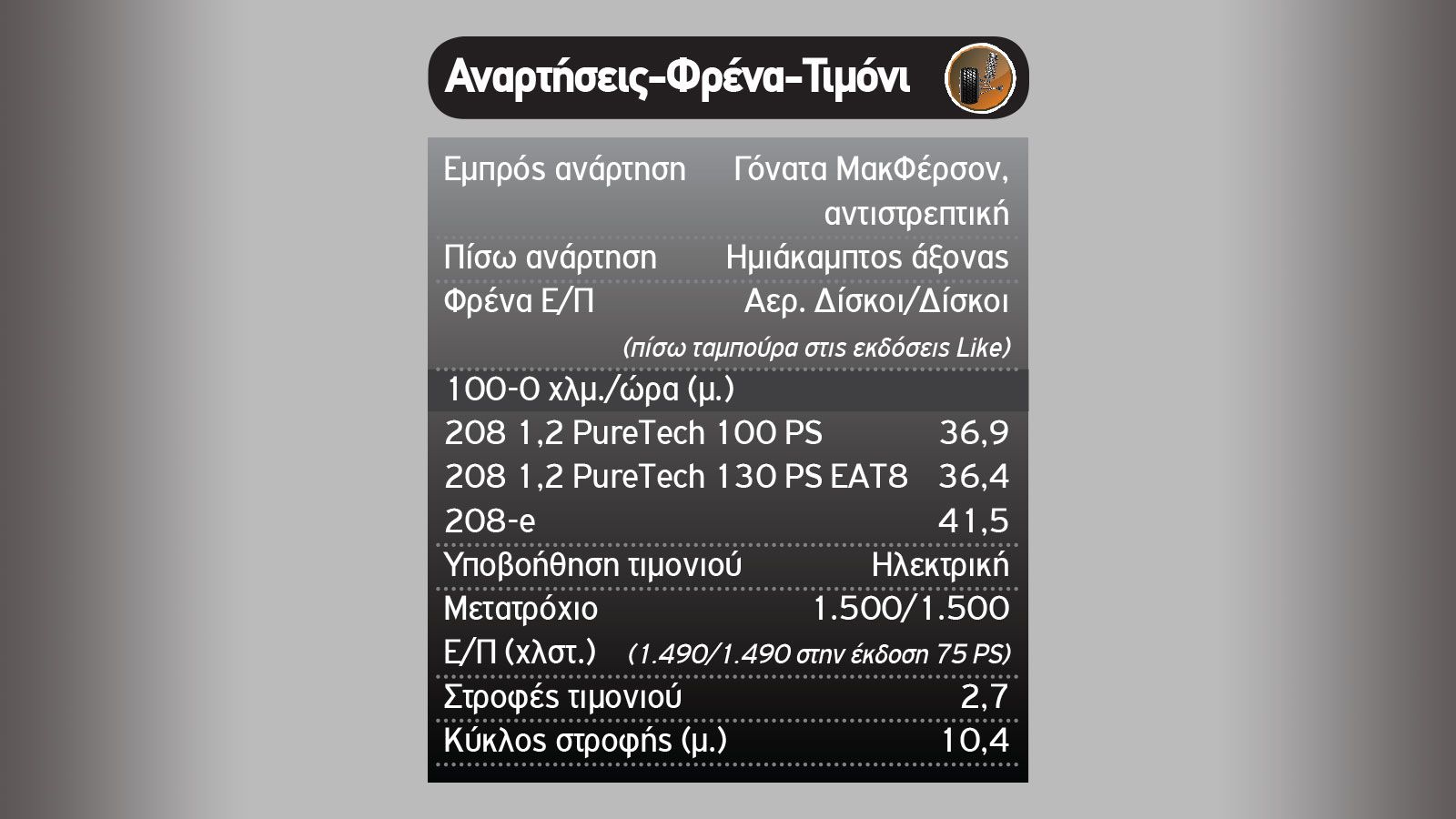 Peugeot 208: Φθηνότερο βενζίνης, diesel να μην καίει ή γκαζιάρικο ηλεκτρικό;