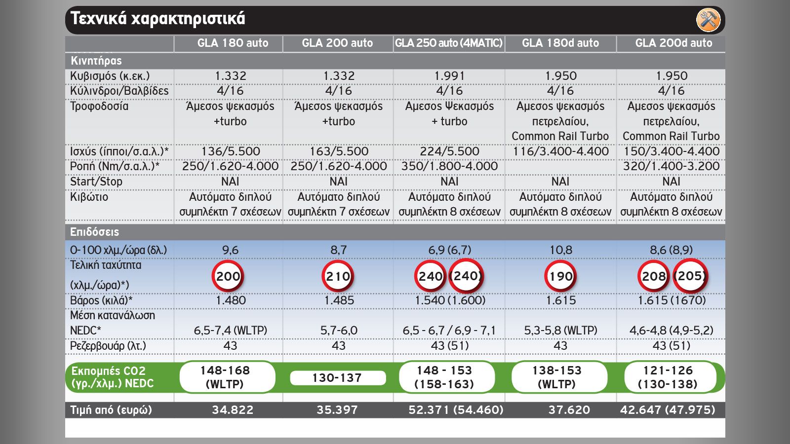 Ποια έκδοση της Mercedes GLA σου ταιριάζει;