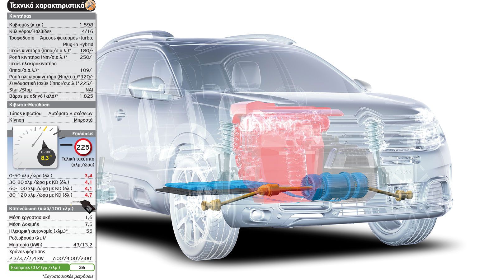 Δοκιμή: Citroen C5 Aircross Plug-in Hybrid