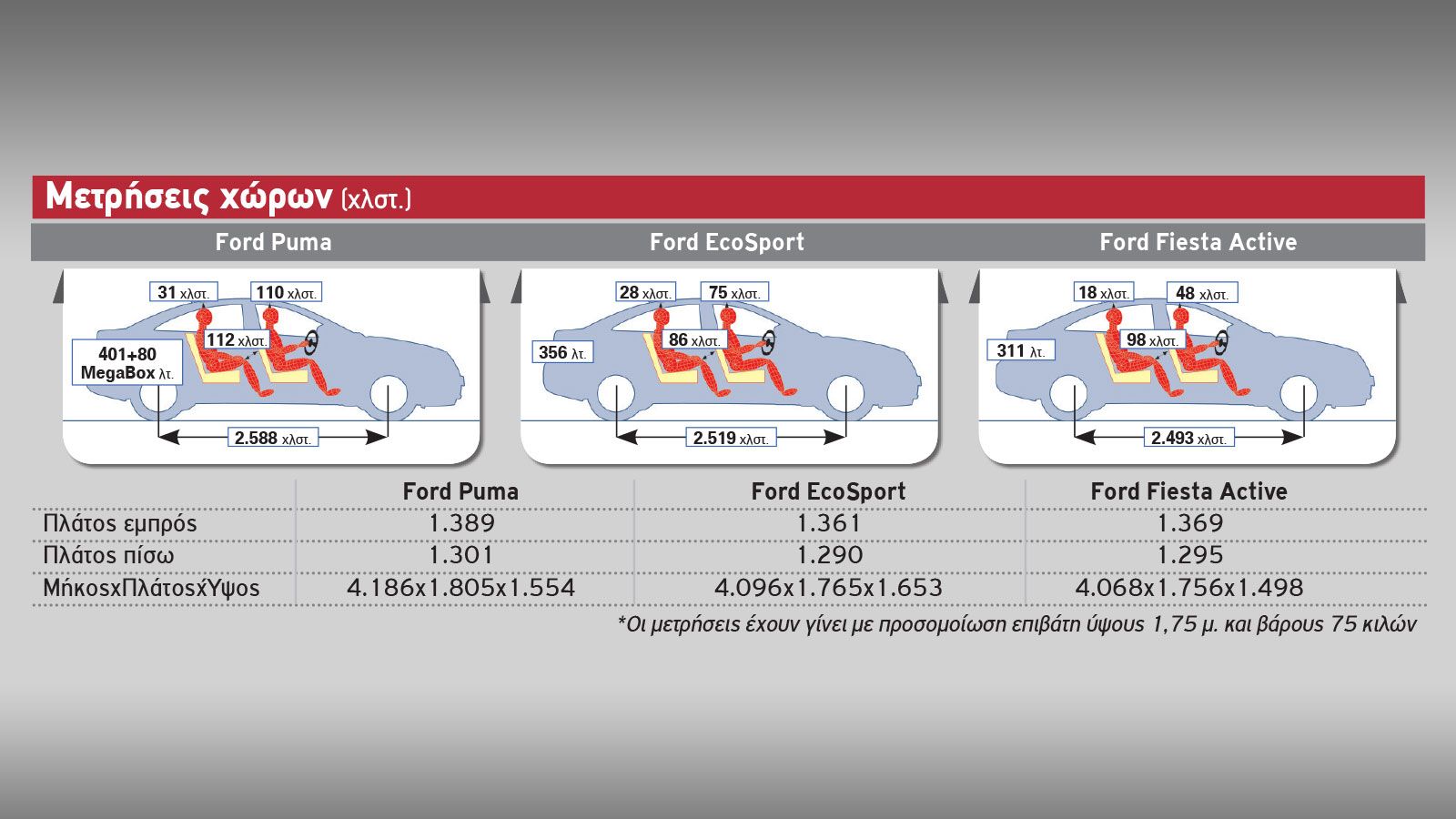 Ποιο μικρό SUV-Crossover της Ford σου ταιριάζει;
