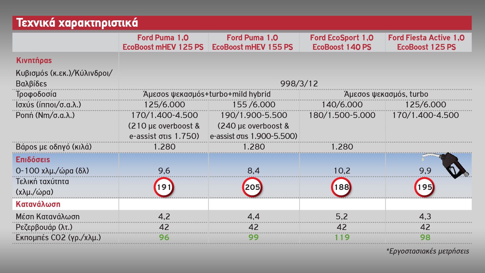 Ποιο μικρό SUV-Crossover της Ford σου ταιριάζει;