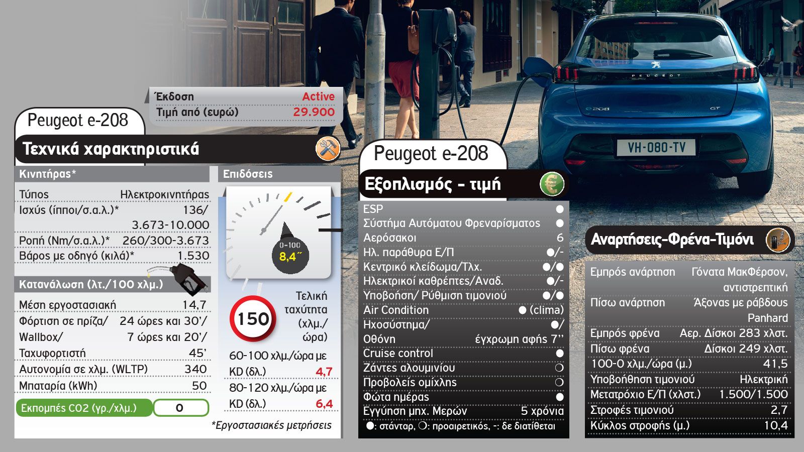 Νέο Peugeot 208: Βενζίνη ή ηλεκτρικό με 130+ PS;