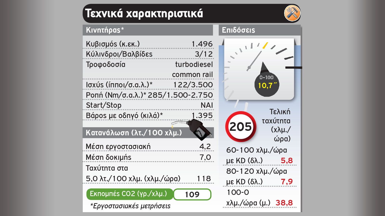 Με το αυτόματο κιβώτιο αυξάνεται η κατανάλωση, αλλά βελτιώνεται σε ρεπρίζ και άνεση.