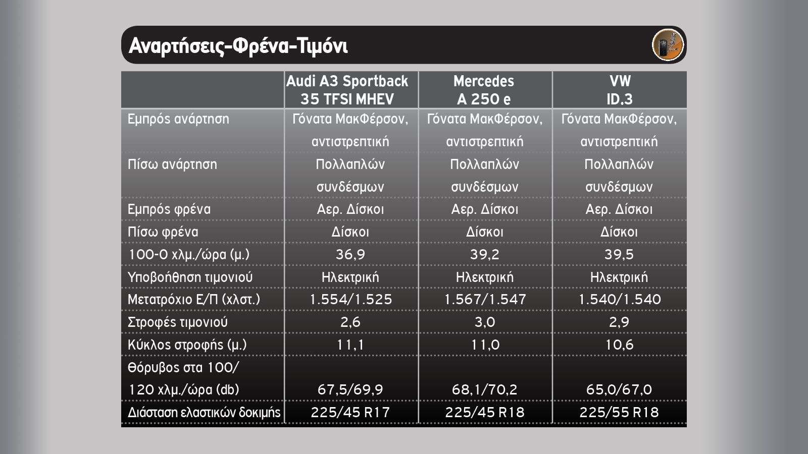 Audi A3 Vs Mercedes A 250 e Vs VW ID.3