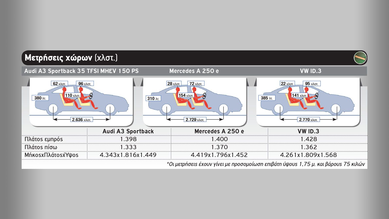 Audi A3 Vs Mercedes A 250 e Vs VW ID.3