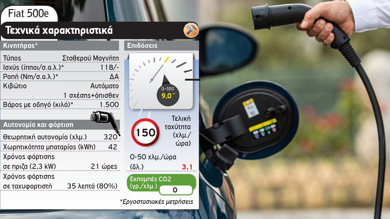 Νέο Fiat 500e Vs Honda e