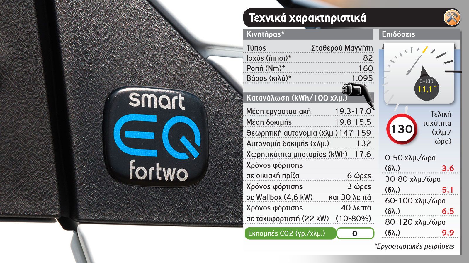 Δοκιμή: smart EQ fortwo 