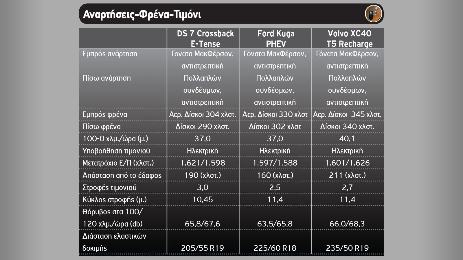 Ποιο Plug-in οικογενειακό SUV; DS 7 Crossback Vs Ford Kuga Vs Volvo XC40