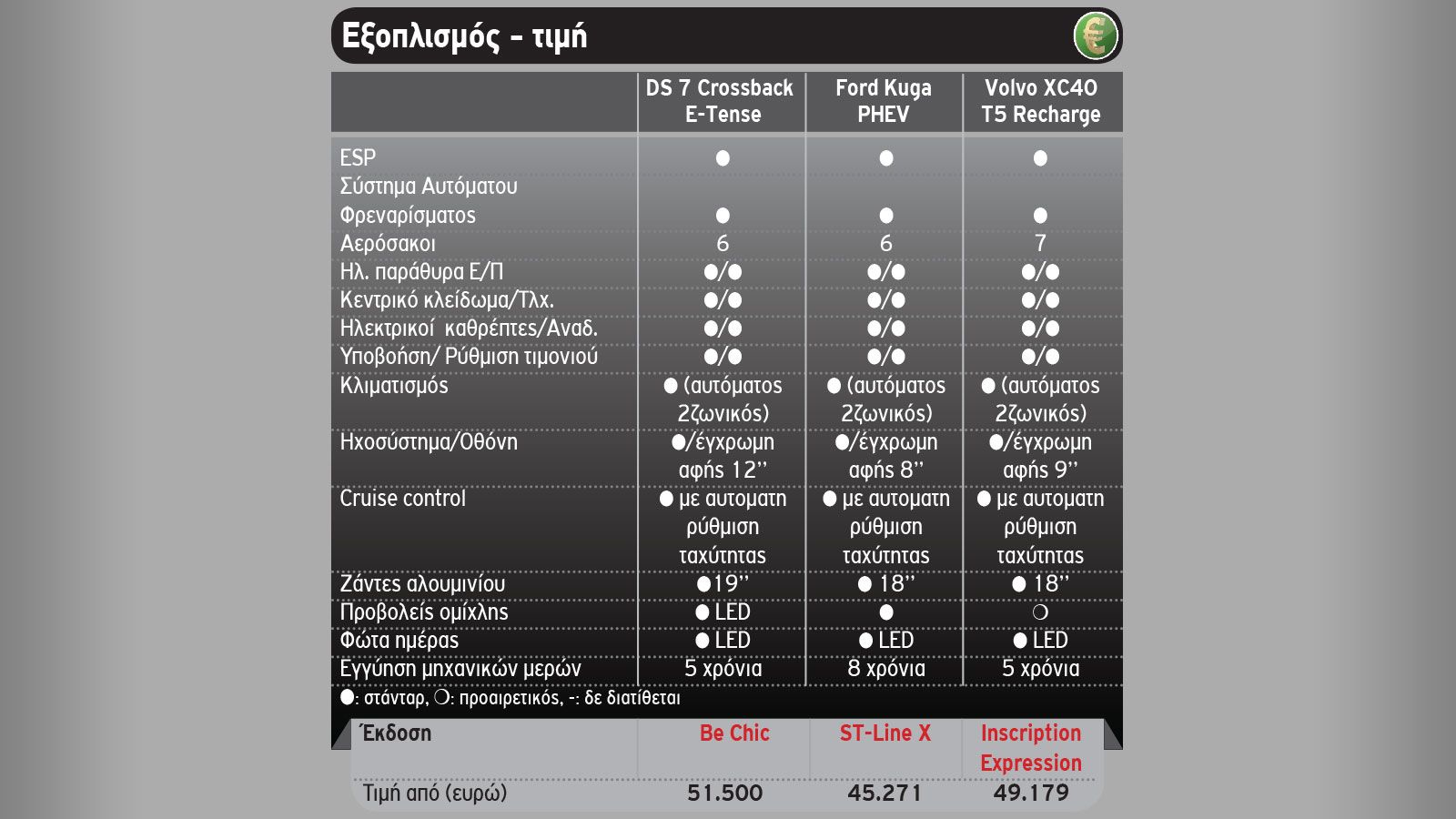 Ποιο Plug-in οικογενειακό SUV; DS 7 Crossback Vs Ford Kuga Vs Volvo XC40