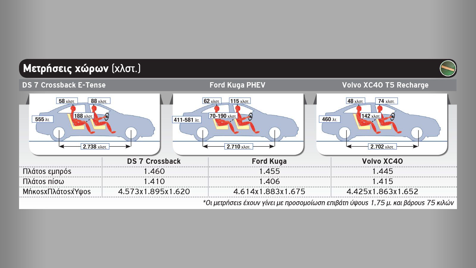 Ποιο Plug-in οικογενειακό SUV; DS 7 Crossback Vs Ford Kuga Vs Volvo XC40