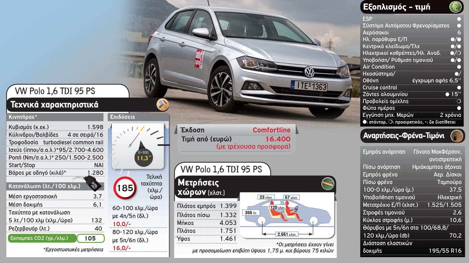 Γαλλικό ή Γερμανικό diesel-άκι: Citroen C3 Vs VW Polo