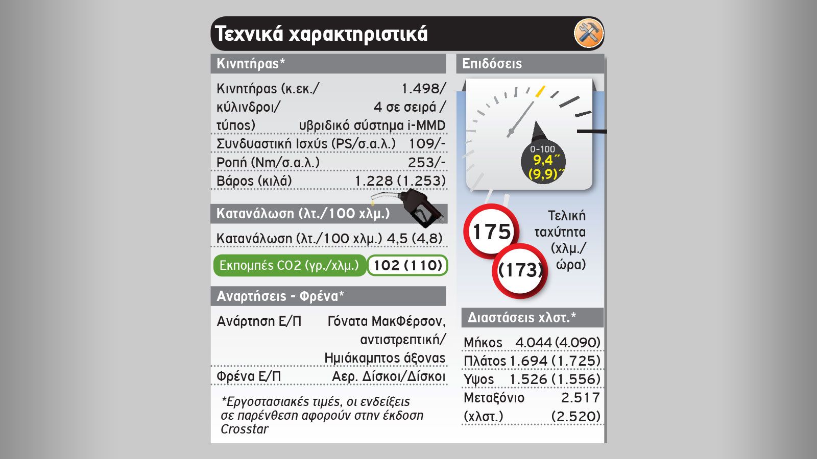Οδηγούμε το νέο Honda Jazz e:ΗΕV