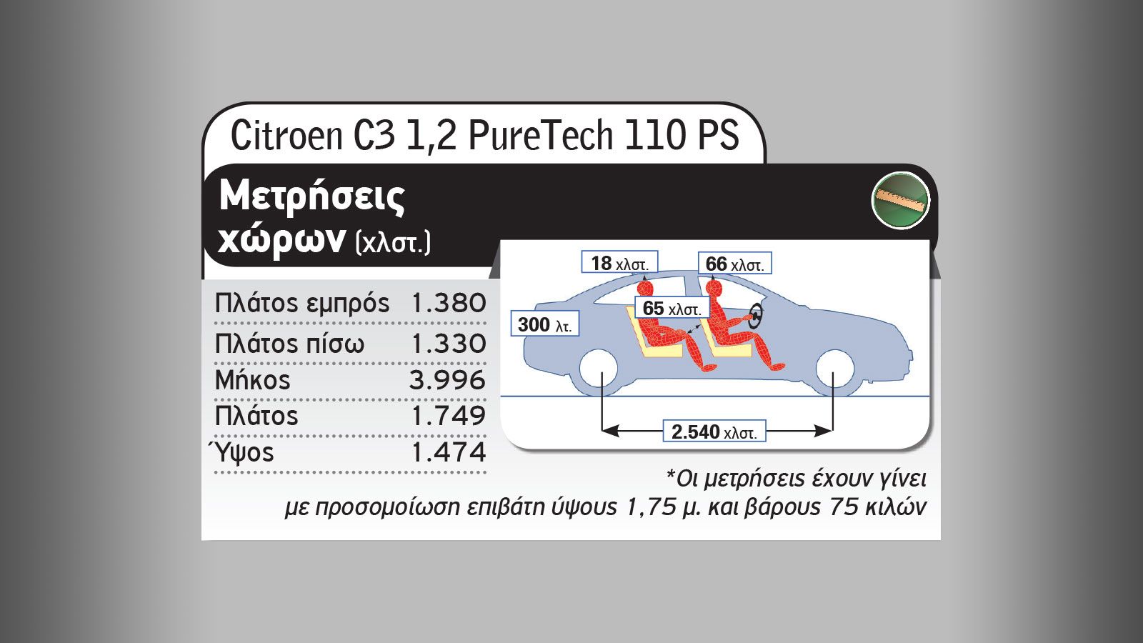 Citroen C3 Vs Nissan Micra: Ποιο trendy μικρό στα 15 χιλιάρικα;