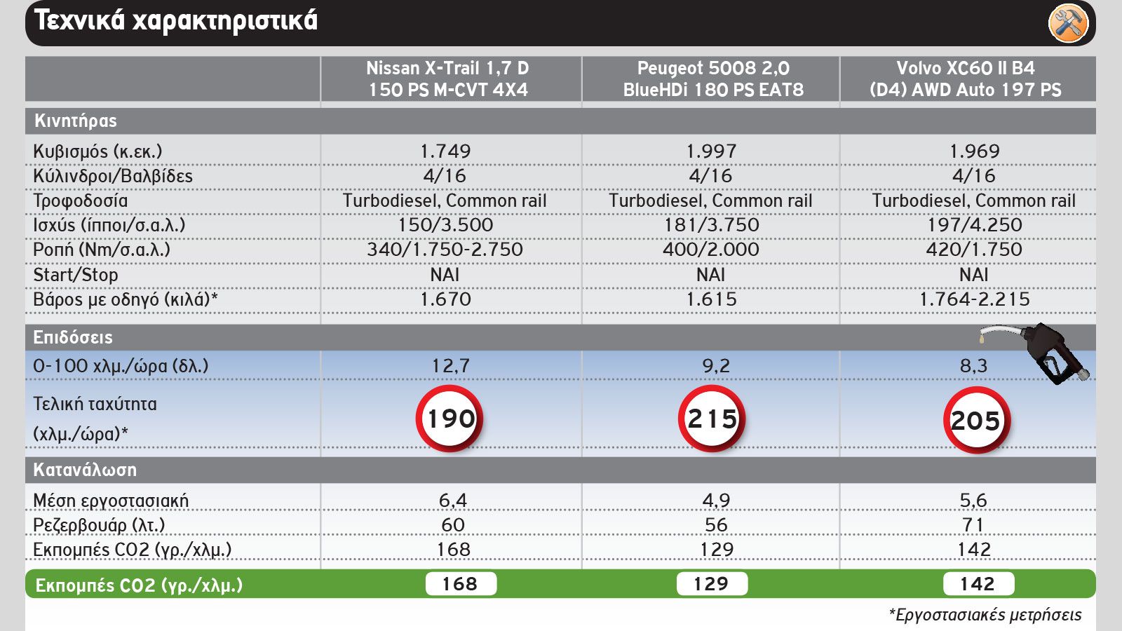 Nissan X-Trail Vs Peugeot 5008 Vs Volvo XC60