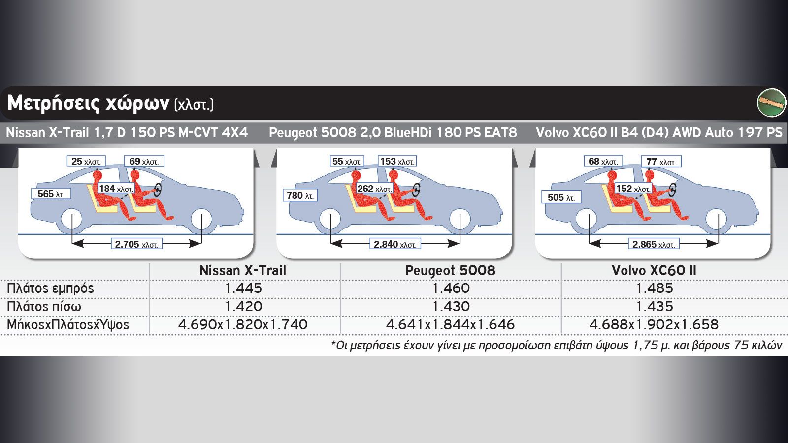 Nissan X-Trail Vs Peugeot 5008 Vs Volvo XC60