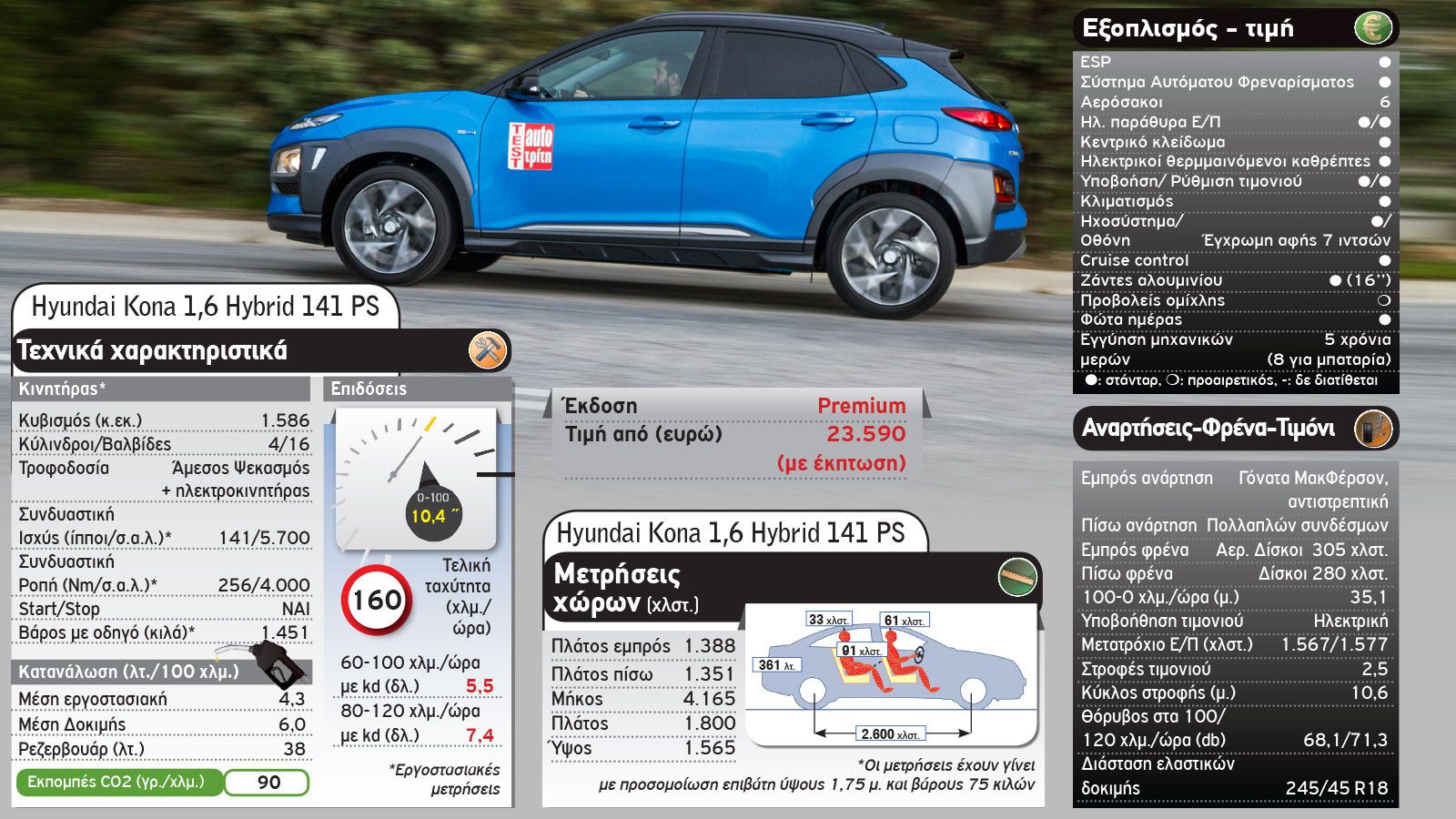 Εξαιρετικές οι επιδόσεις του Kona Hybrid. 60-100 χλμ./ώρα σε μόλις 5,5 δλ. και μέση κατανάλωση 6,0 λτ./100 χλμ..	