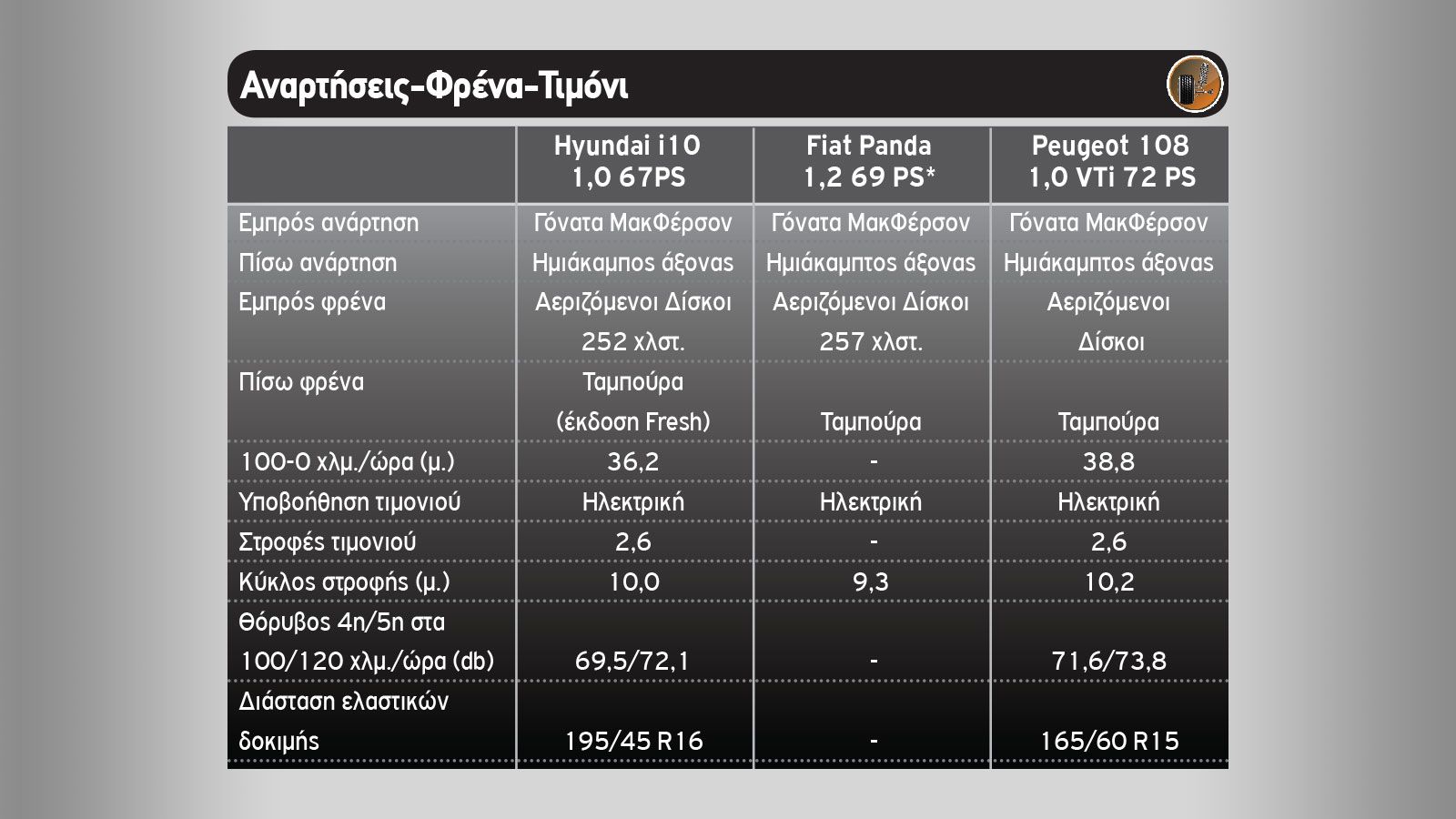  To νέο Hyundai i10 απέναντι στα Fiat Panda & Peugeot 108