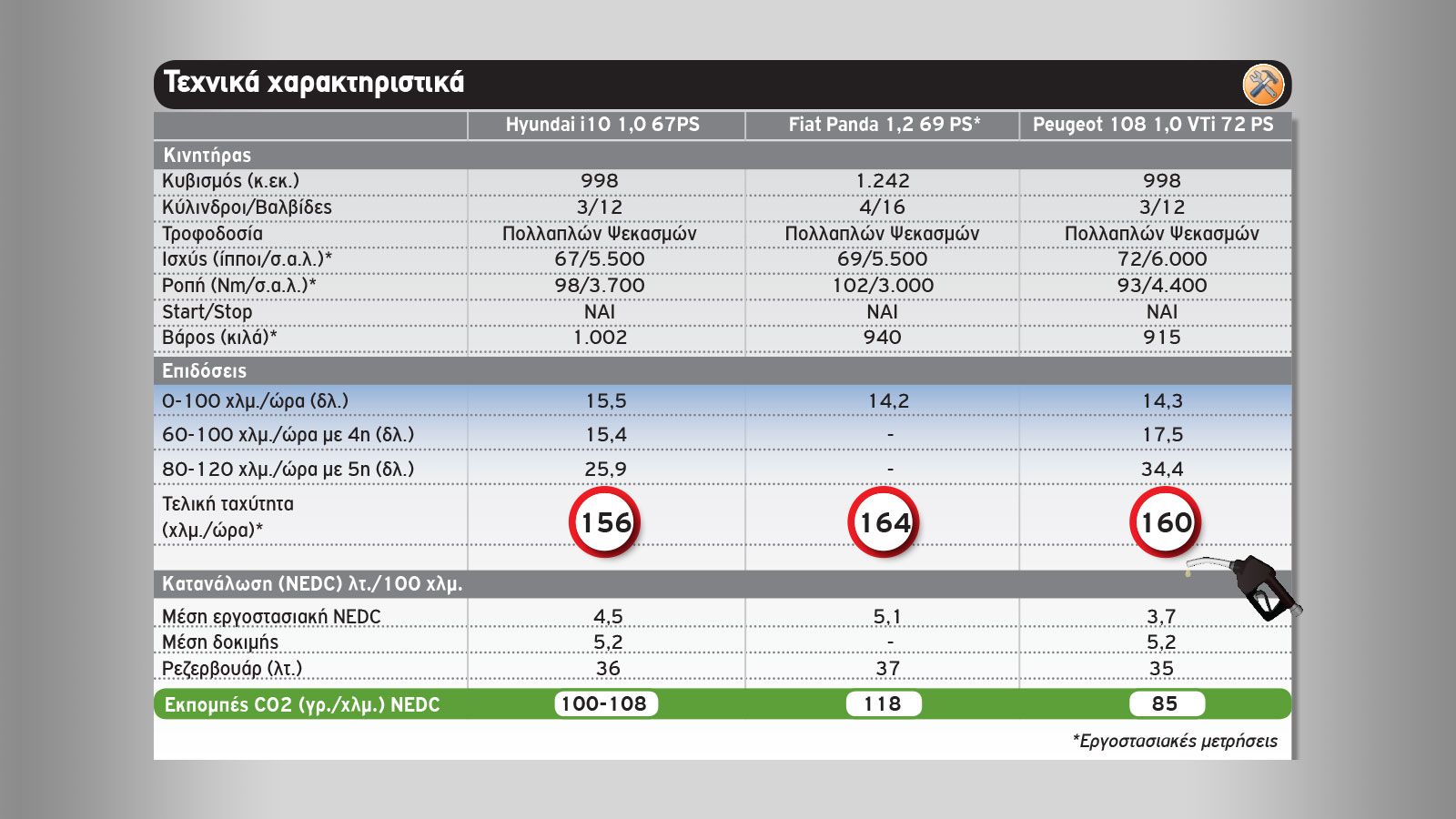  To νέο Hyundai i10 απέναντι στα Fiat Panda & Peugeot 108