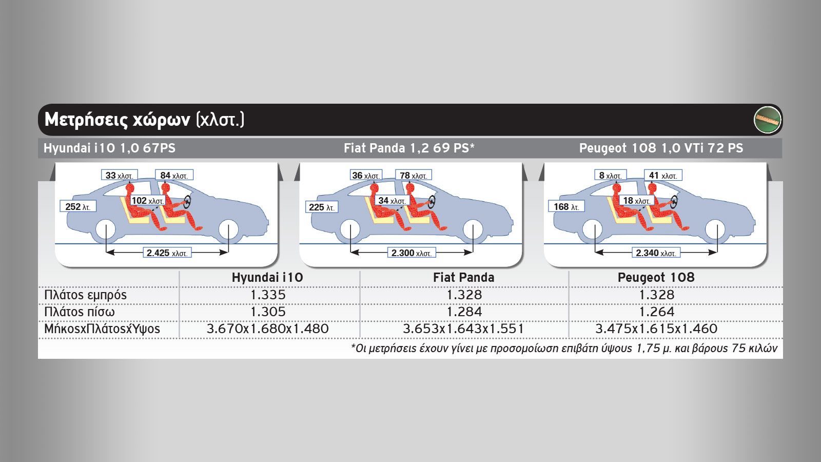  To νέο Hyundai i10 απέναντι στα Fiat Panda & Peugeot 108