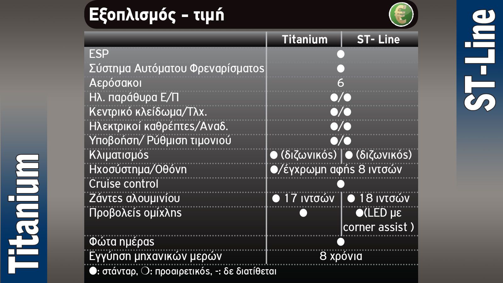 Νέο Ford Kuga: Να το πάρω πιο σπορτίφ ή πιο elegant;