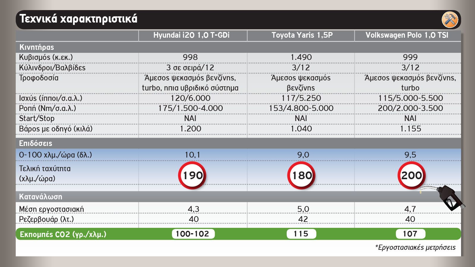 Hyundai i20 Vs Toyota Yaris Vs Volkswagen Polo
