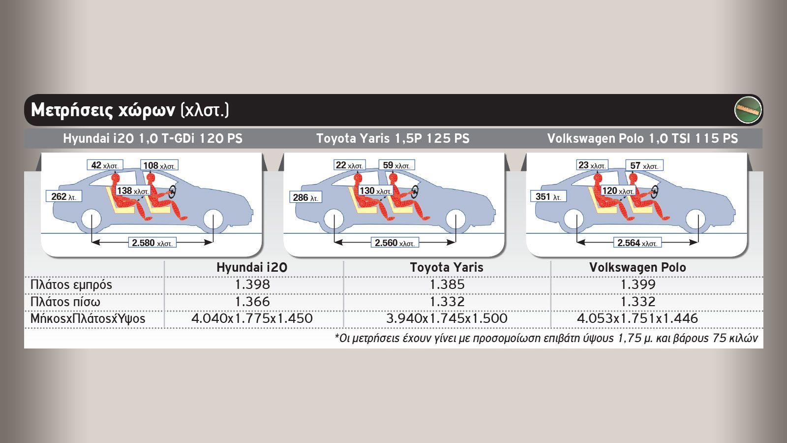 Hyundai i20 Vs Toyota Yaris Vs Volkswagen Polo