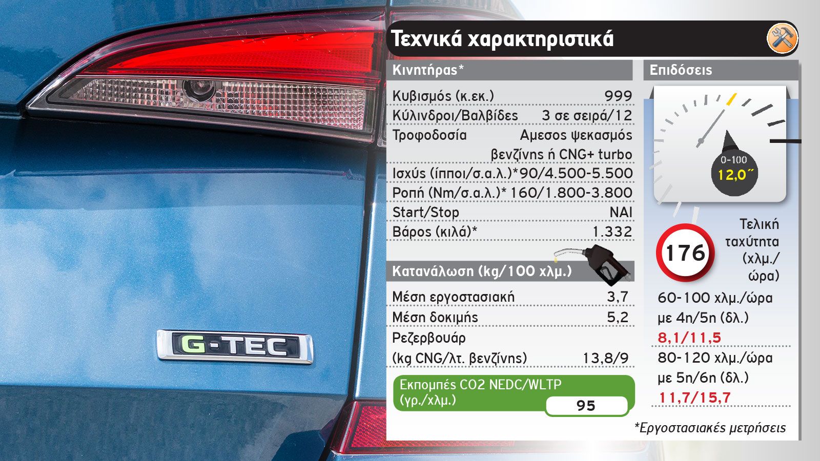 Δοκιμη: Skoda Kamiq με φυσικό αέριο
