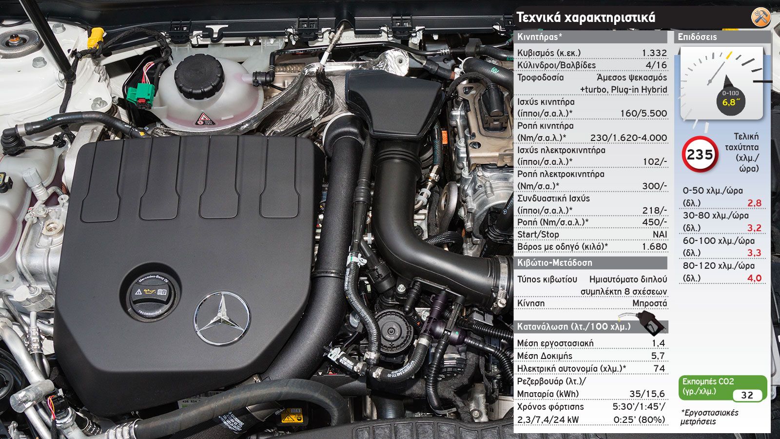 Δοκιμή: H Plug-In Mercedes A-Class