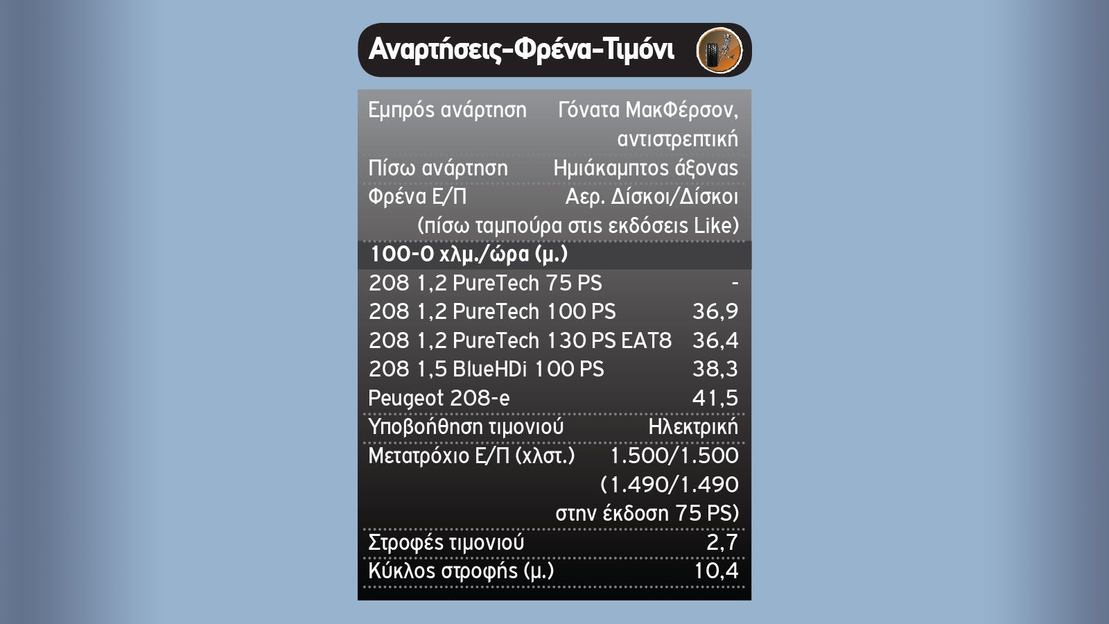 Ποια έκδοση κινητήρα του Peugeot 208 να επιλέξω;