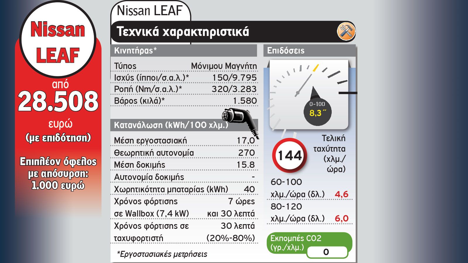 Nissan LEAF Vs Opel Corsa-e