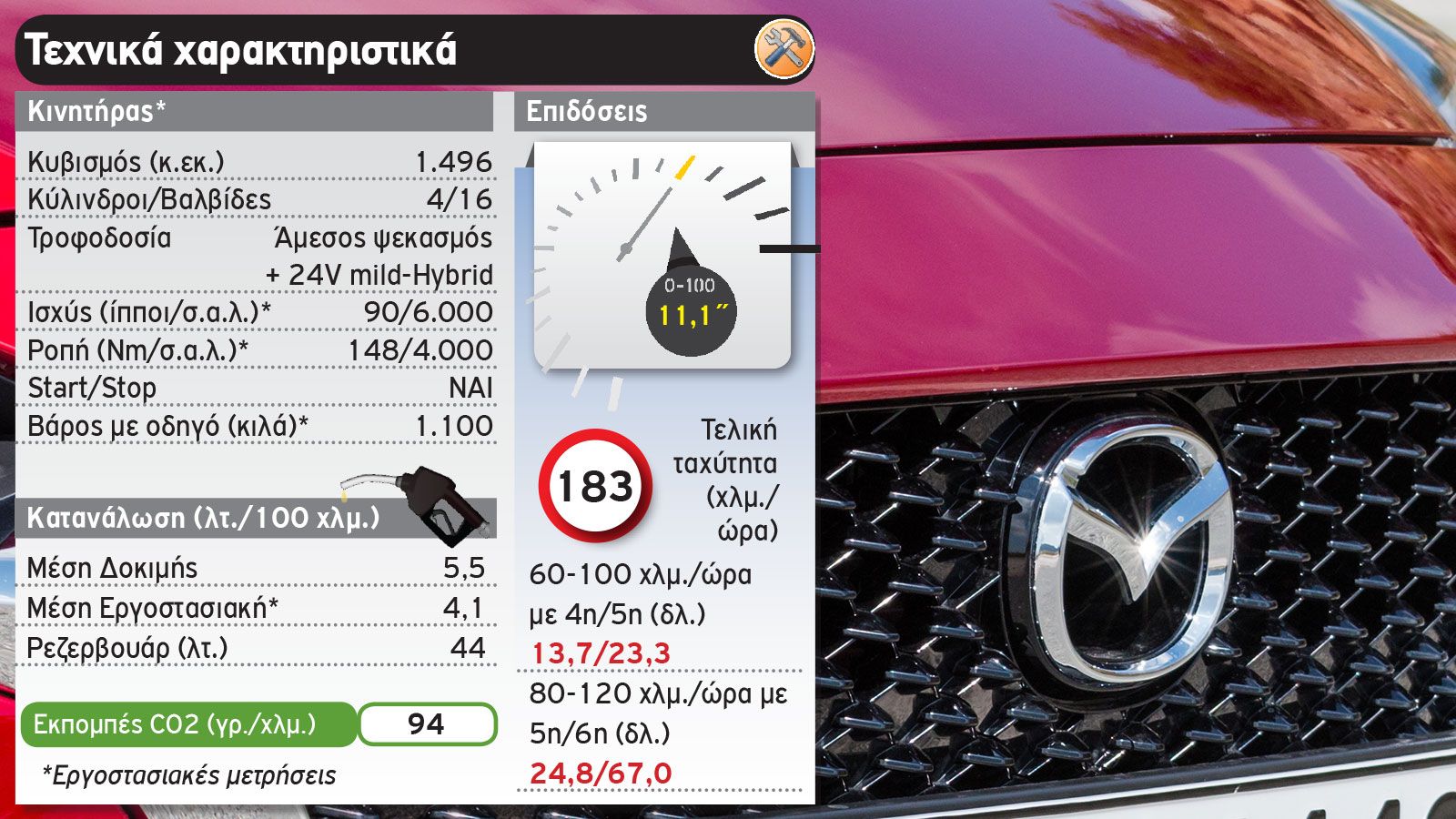 Δοκιμή: Ανανεωμένο Mazda 2 Mild Hybrid