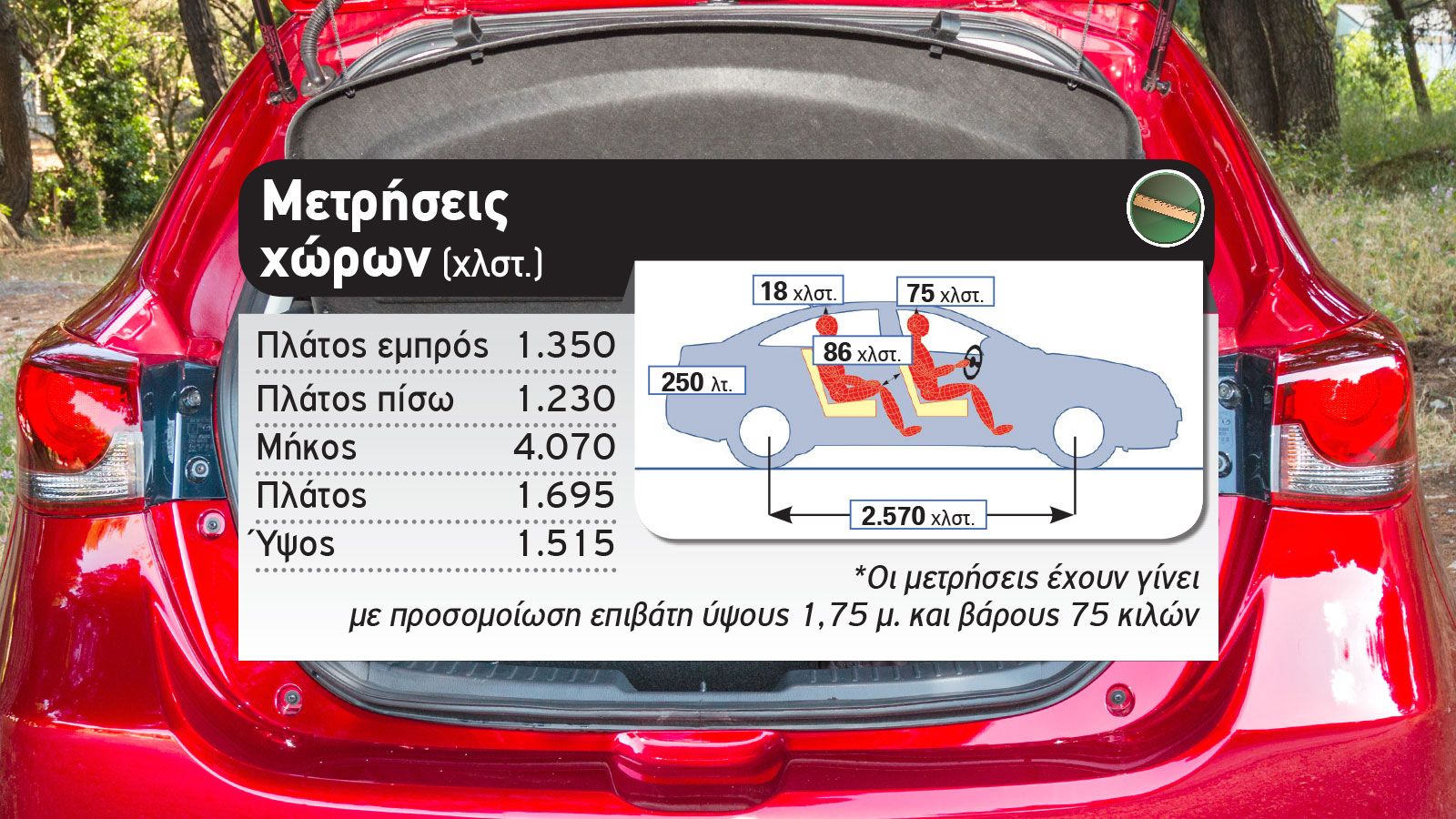 Δοκιμή: Ανανεωμένο Mazda 2 Mild Hybrid