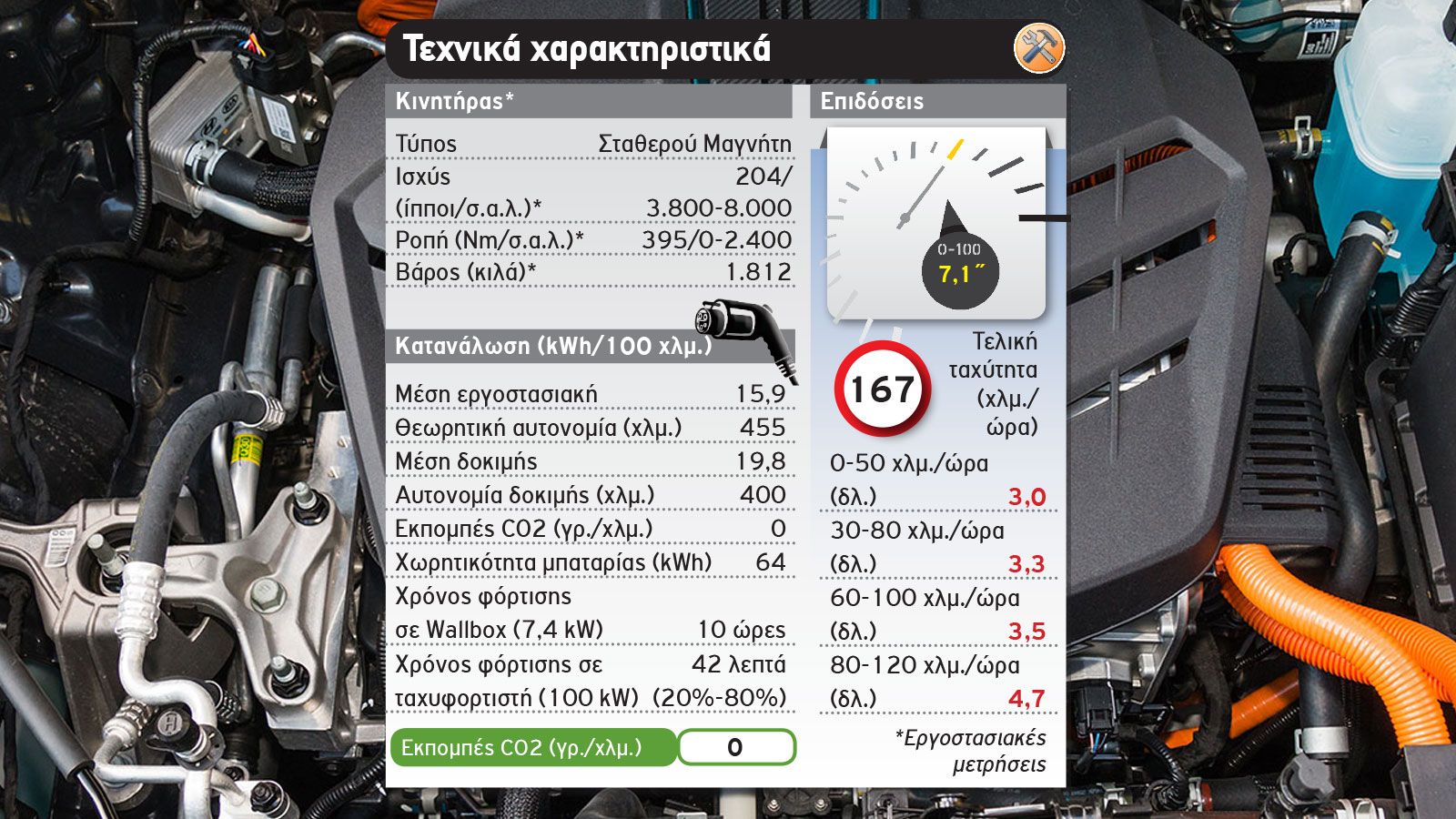 Πρώτη δοκιμή: Kia e-Niro