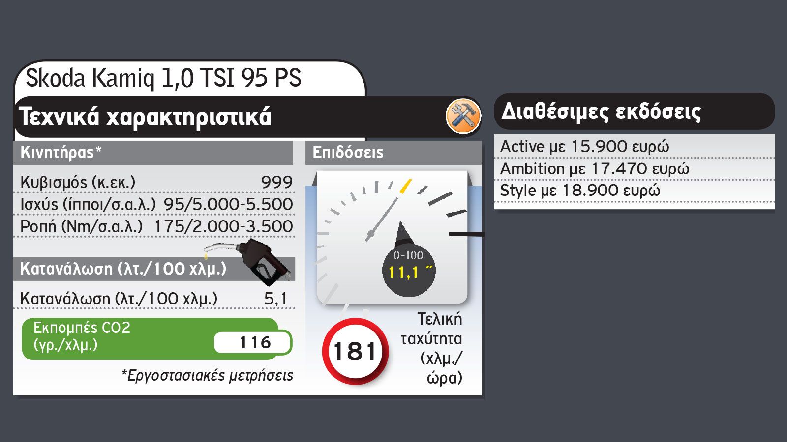 Skoda Kamiq: Με 3 διαφορετικά καύσιμα & 5 ιπποδυνάμεις