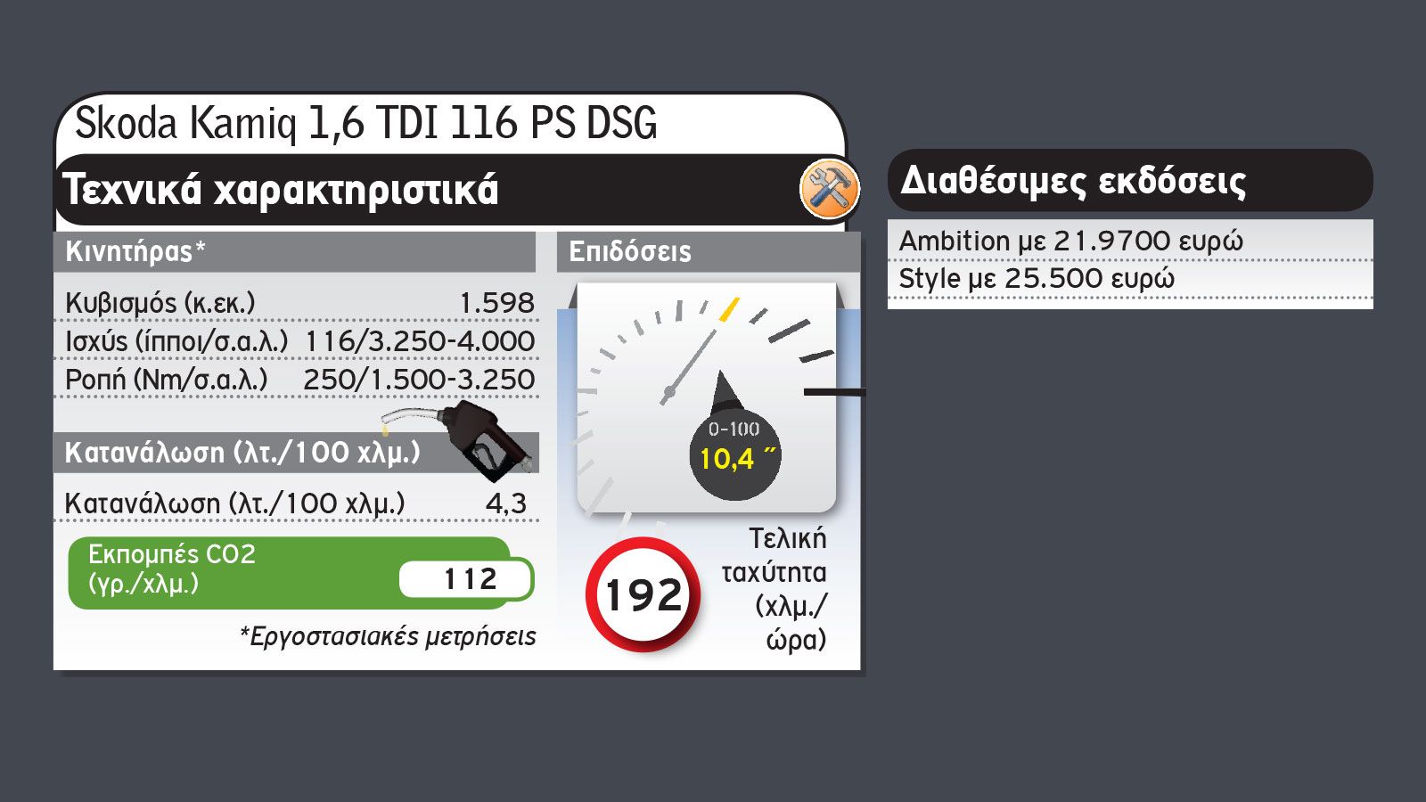 Skoda Kamiq: Με 3 διαφορετικά καύσιμα & 5 ιπποδυνάμεις