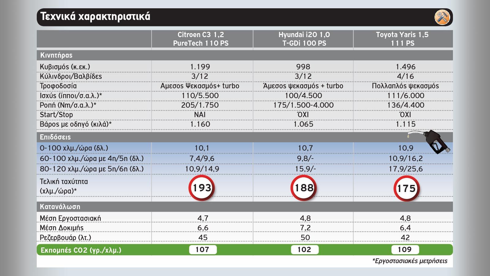 3 μικρά με χώρο αποσκευών 300+ λίτρων