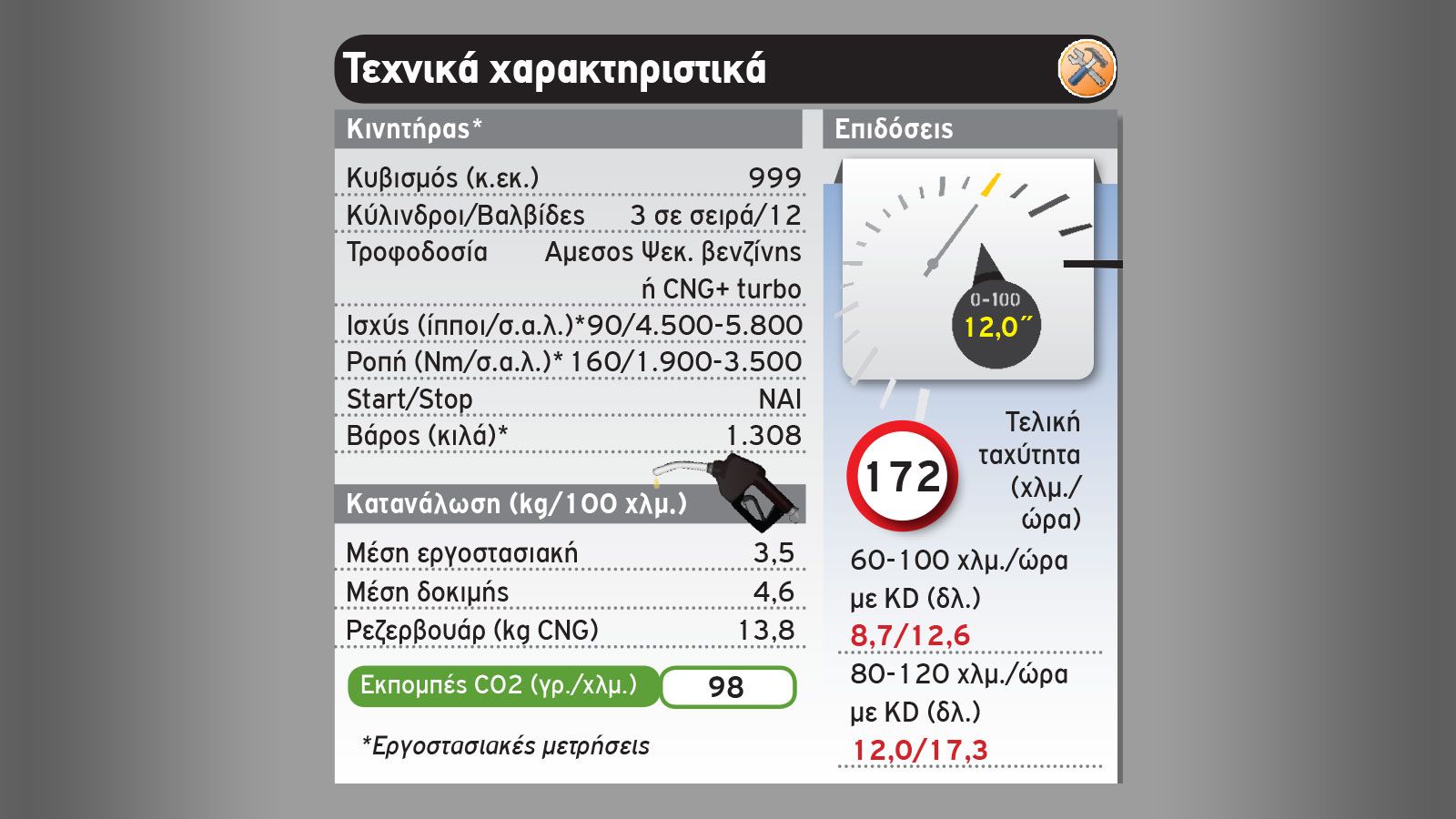 SUV που «καίει» σαν scooter