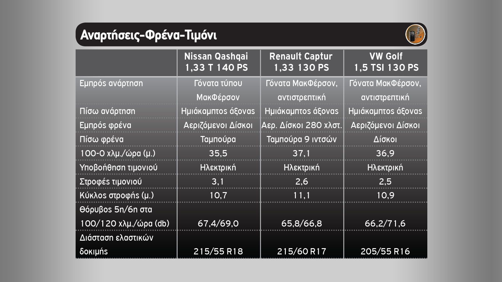 Nissan Qashqai Vs Renault Captur Vs VW Golf