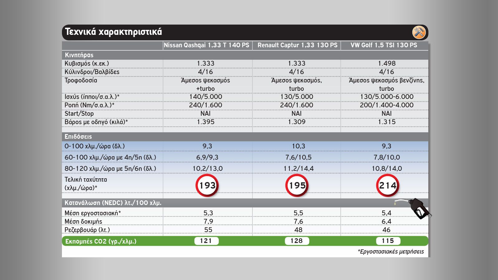 Nissan Qashqai Vs Renault Captur Vs VW Golf
