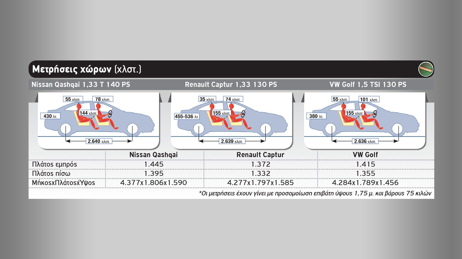 Nissan Qashqai Vs Renault Captur Vs VW Golf