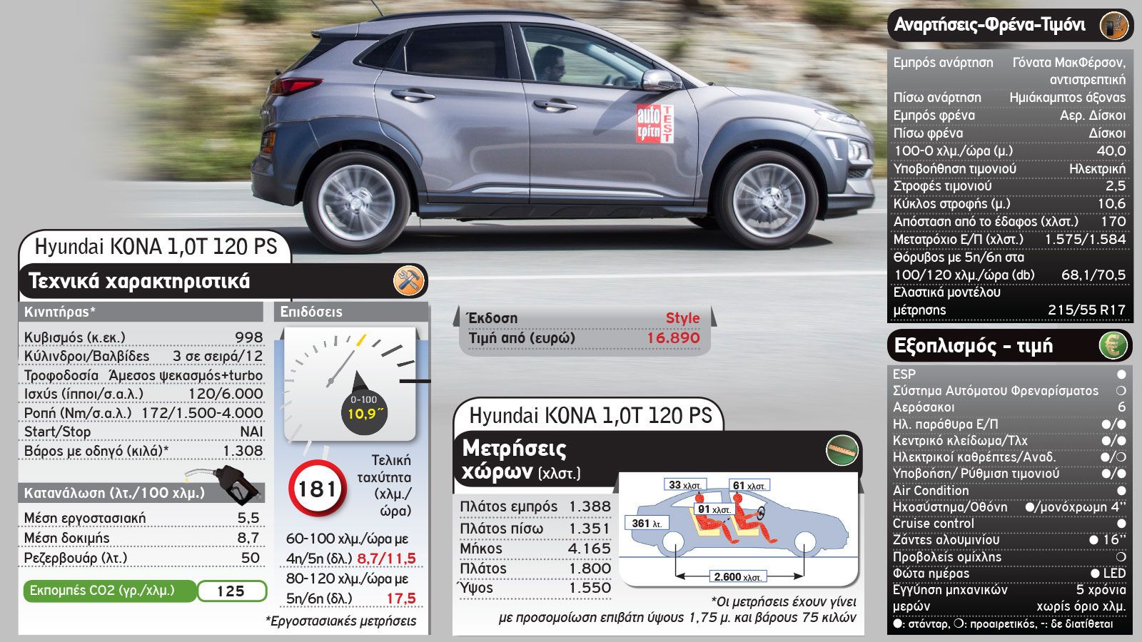 Κορεάτικο B-SUV: Hyundai Kona ή Kia Stonic;
