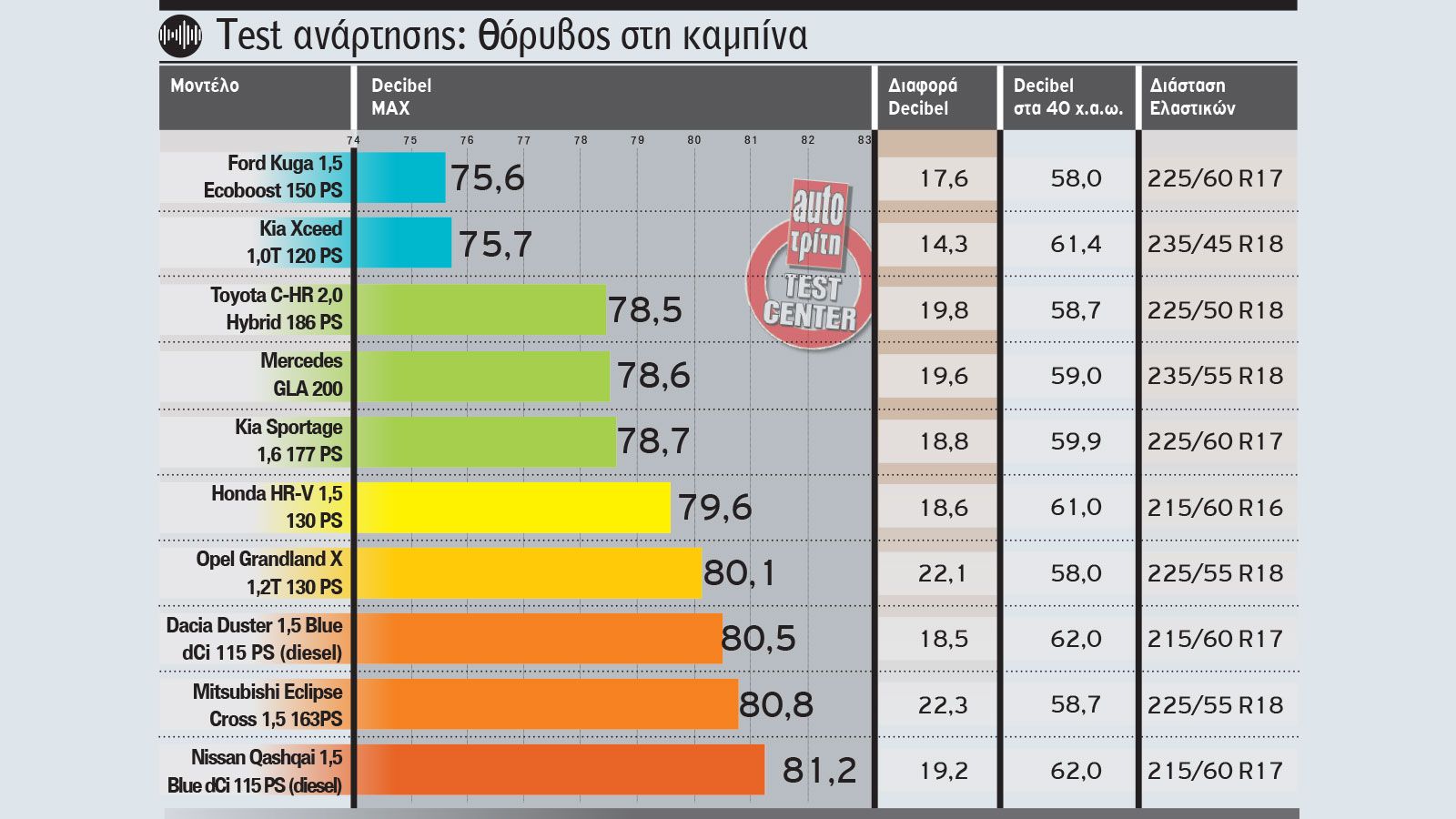 Mega Test άνεσης ανάρτησης σε 10 οικογενειακά SUV (Μέρος 1ο)