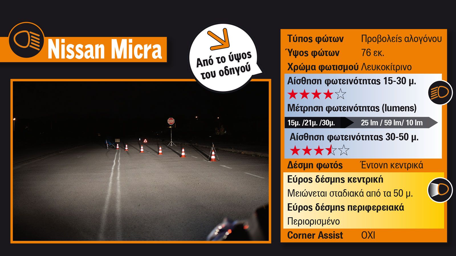 Mega Test: Πώς φωτίζουν τη νύχτα τα μικρά best-seller;