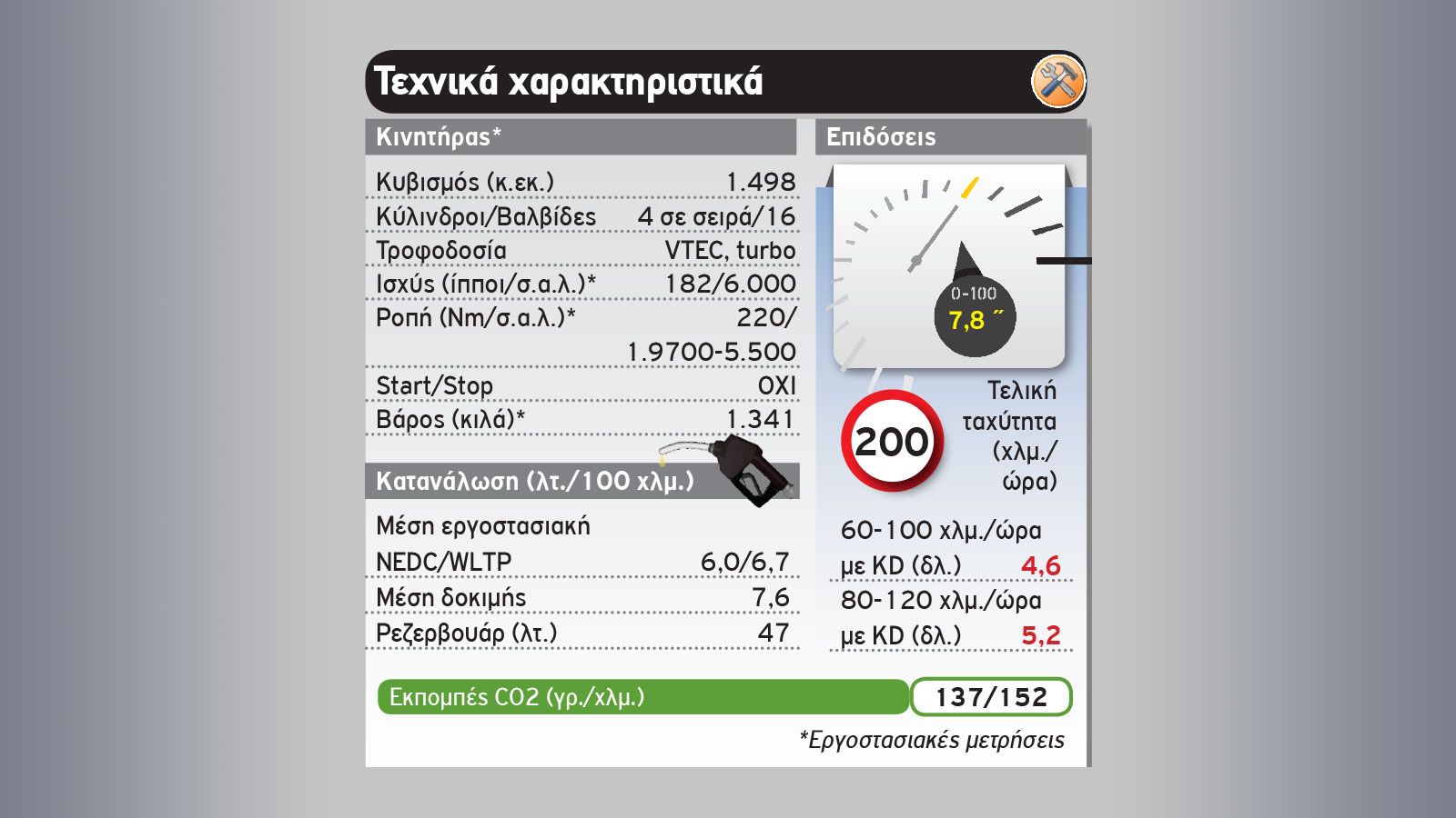 Δοκιμή: Aνανεωμένο Honda Civic 