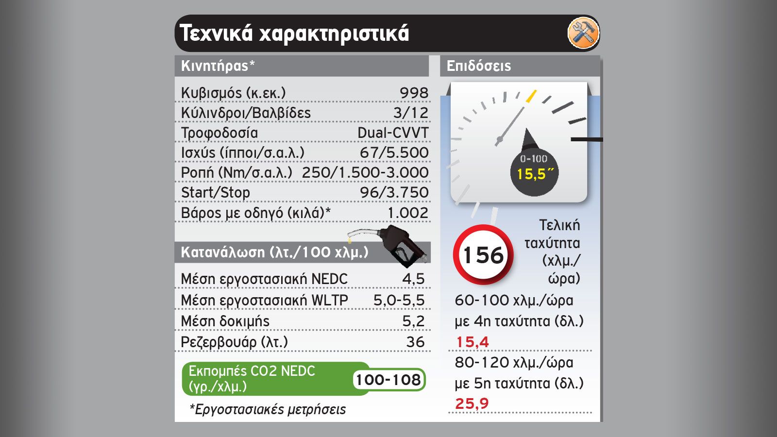Δοκιμή: Νέο Hyundai i10 στη βασική 