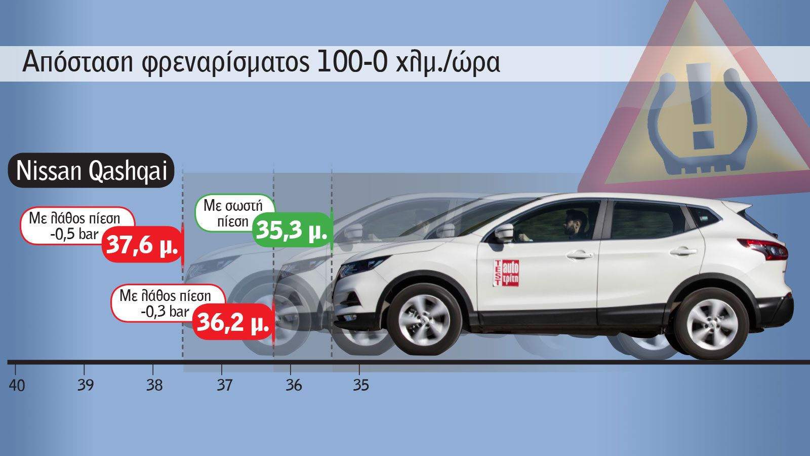 Mega Test: Κίνδυνος-θάνατος τα φθαρμένα λάστιχα!