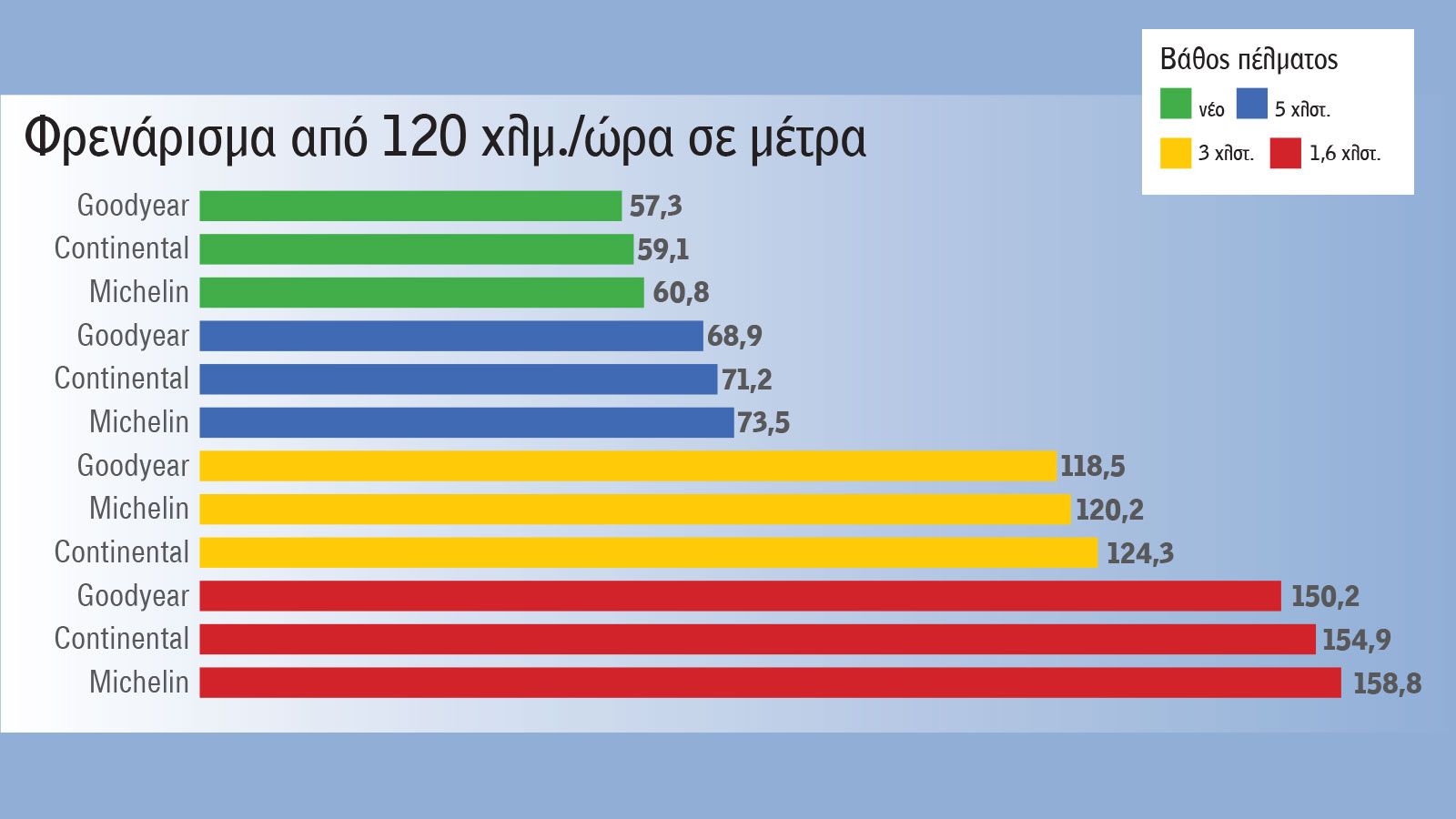 Mega Test: Κίνδυνος-θάνατος τα φθαρμένα λάστιχα!