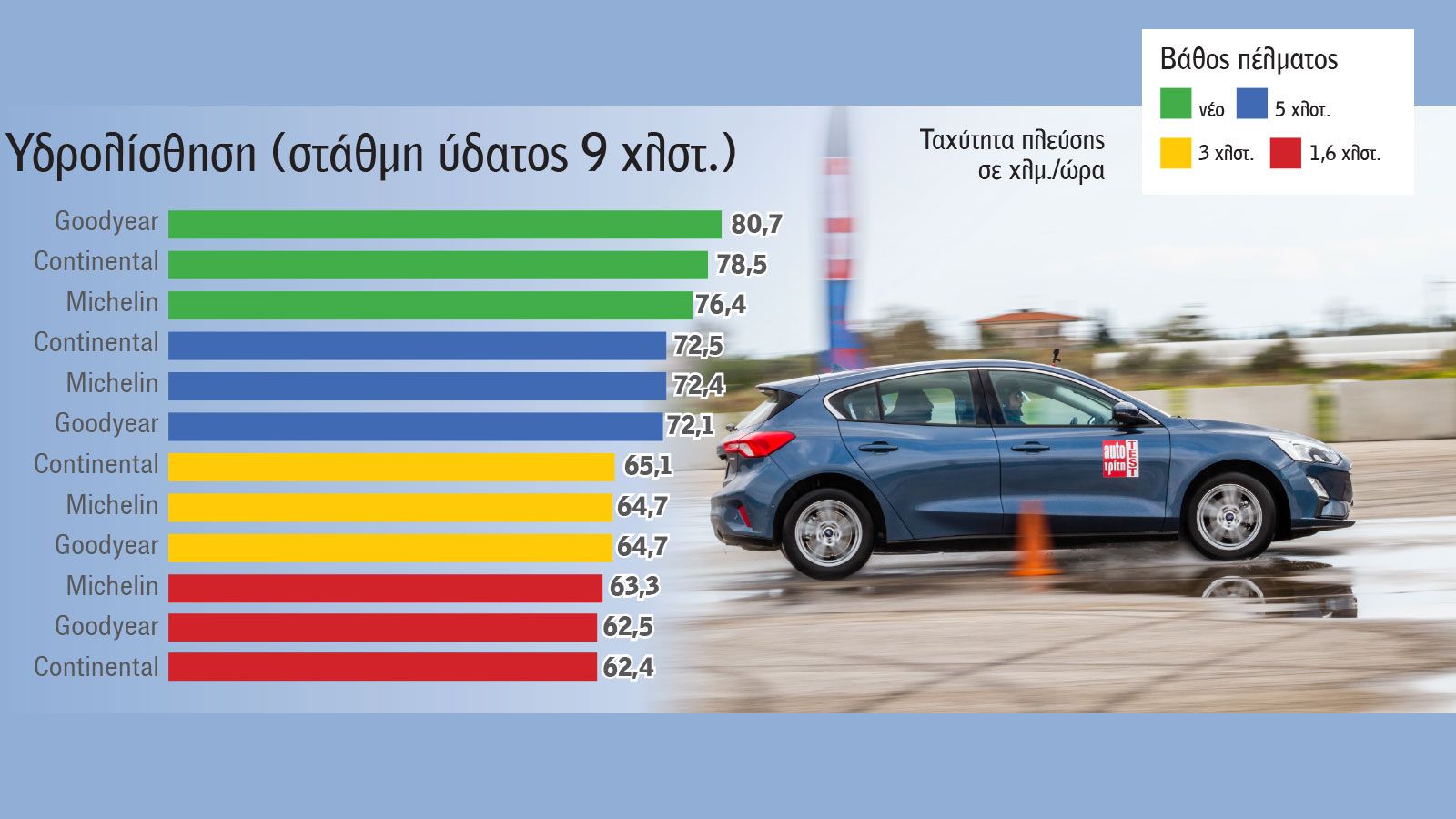 Mega Test: Κίνδυνος-θάνατος τα φθαρμένα λάστιχα!